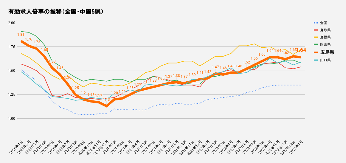 広島県の有効求人倍率の推移