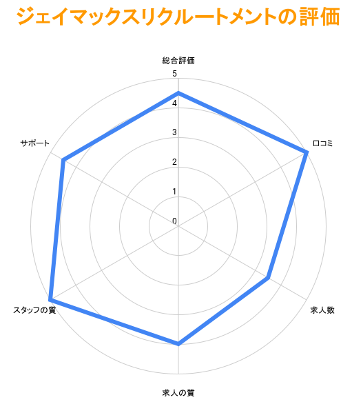 ジェイマックスリクルートメントの特徴を項目ごとの評価