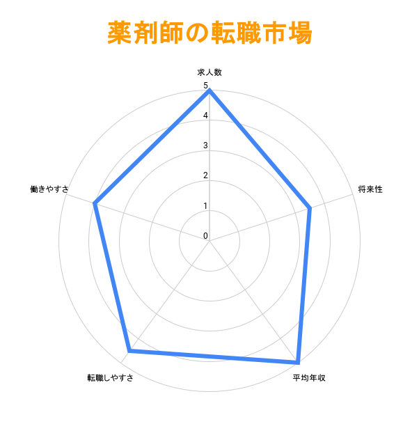 薬剤師の転職市場