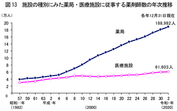 厚生労働省：施設の種別にみた薬局・医療施設に従事する薬剤師数の年次推移