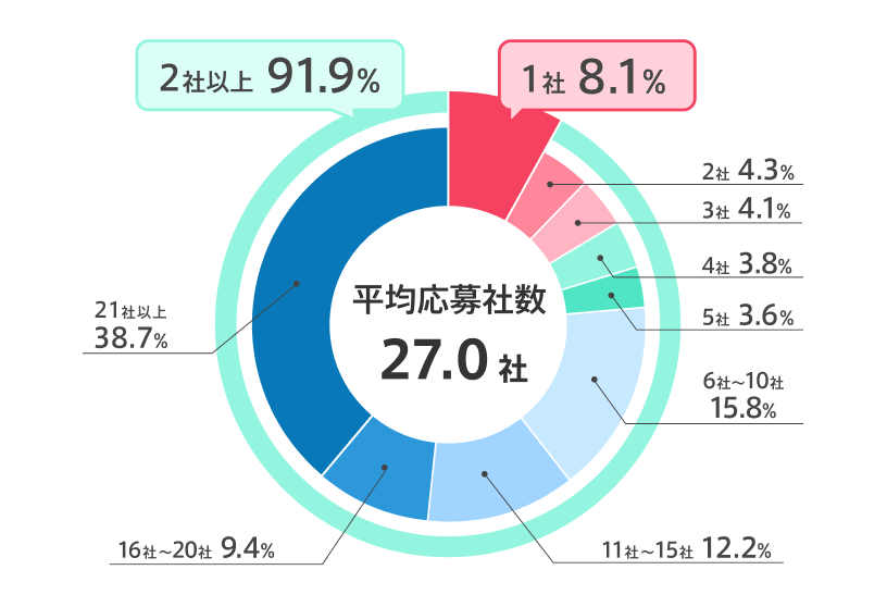 転職成功者の平均応募者数の円グラフ