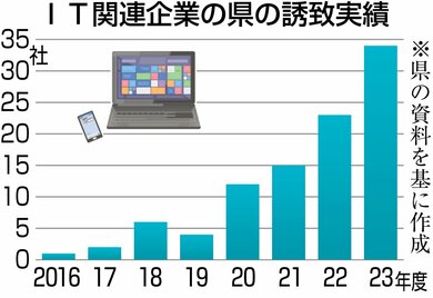 新潟県の誘致で県内に進出した県外のＩＴ関連企業数のグラフ