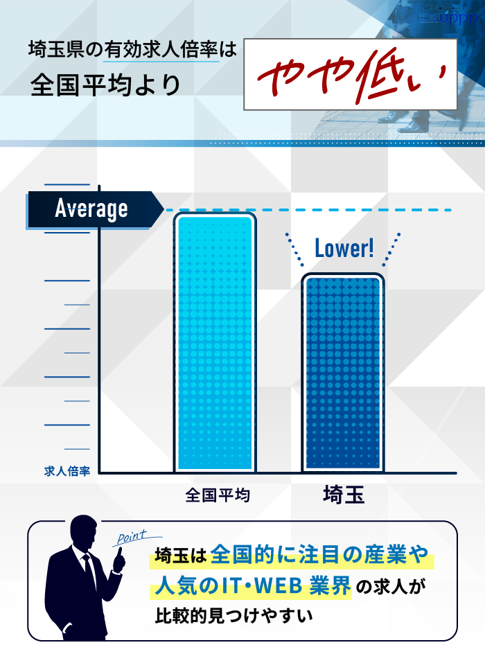 埼玉県の有効求人倍率は全国平均よりやや低い