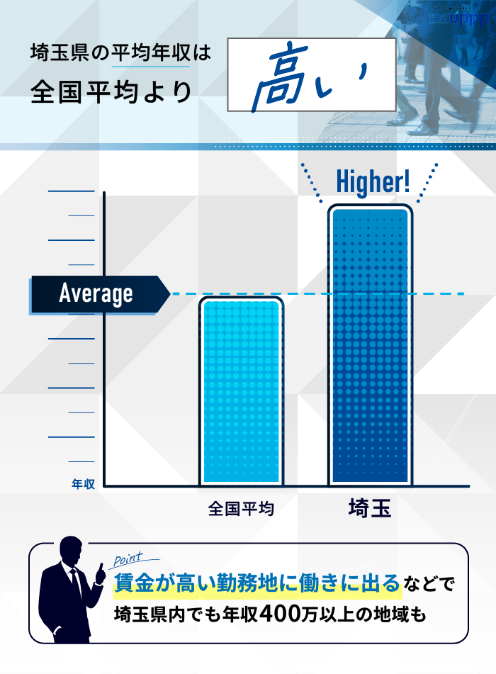 埼玉県の平均年収は全国平均より高い