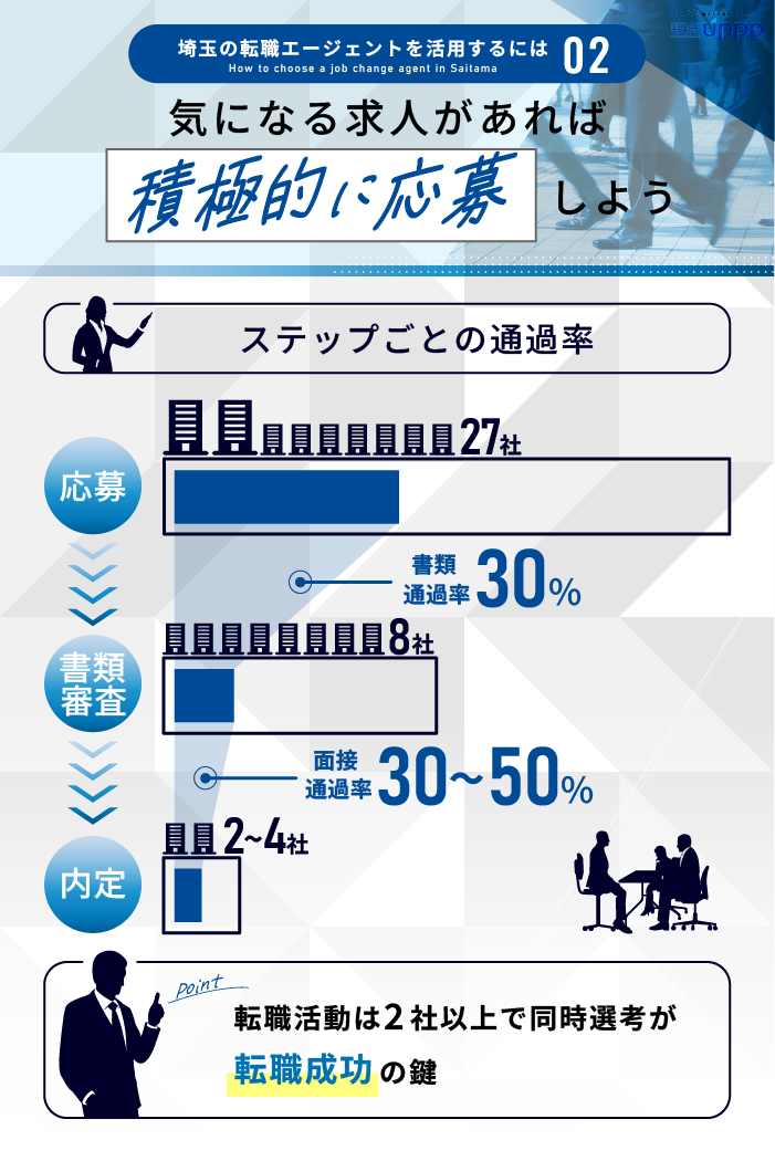 埼玉の転職エージェントを活用するには２：気になる求人があれば積極的に応募しよう