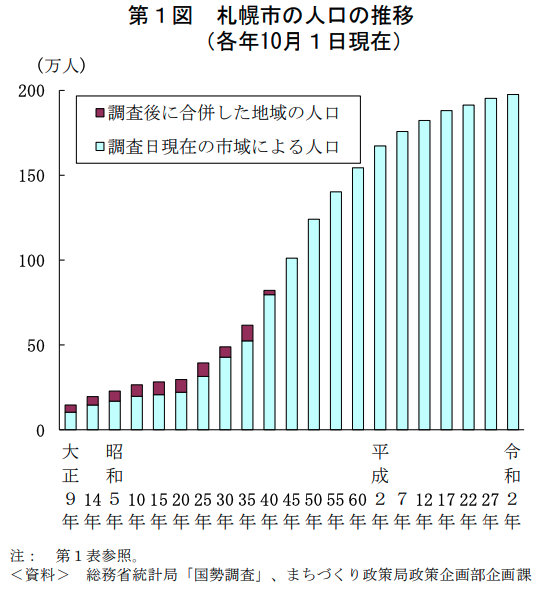 札幌市の人口の推移