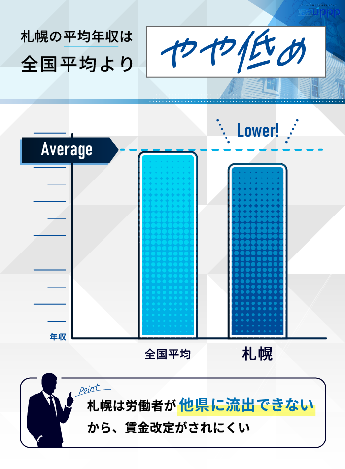 札幌の平均年収は全国平均よりやや低め