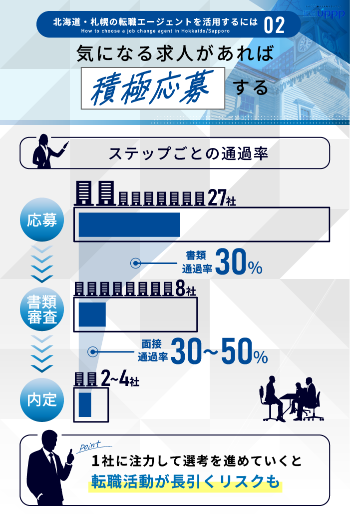 北海道・札幌の転職エージェントを活用するには北海道・札幌の転職エージェントを活用するには２：気になる求人があれば積極的に応募する