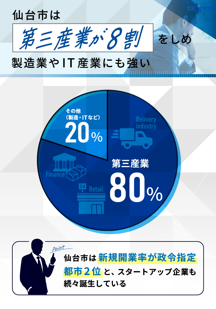 仙台市は第三産業が8割を占め、製造業やIT産業にも強い