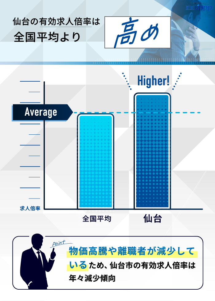 仙台の有効求人倍率は全国平均より高め