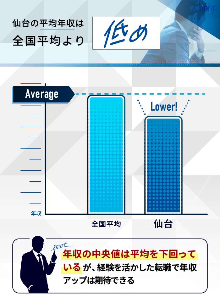 仙台の平均年収は全国平均よりも低め