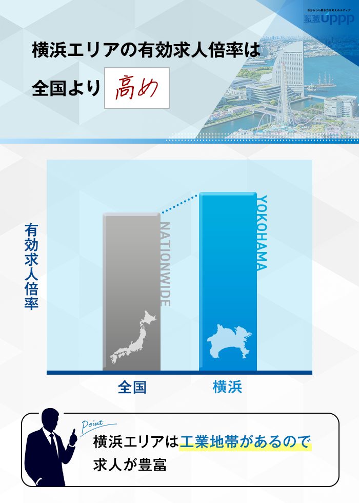 横浜エリアの有効求人倍率は全国より高め