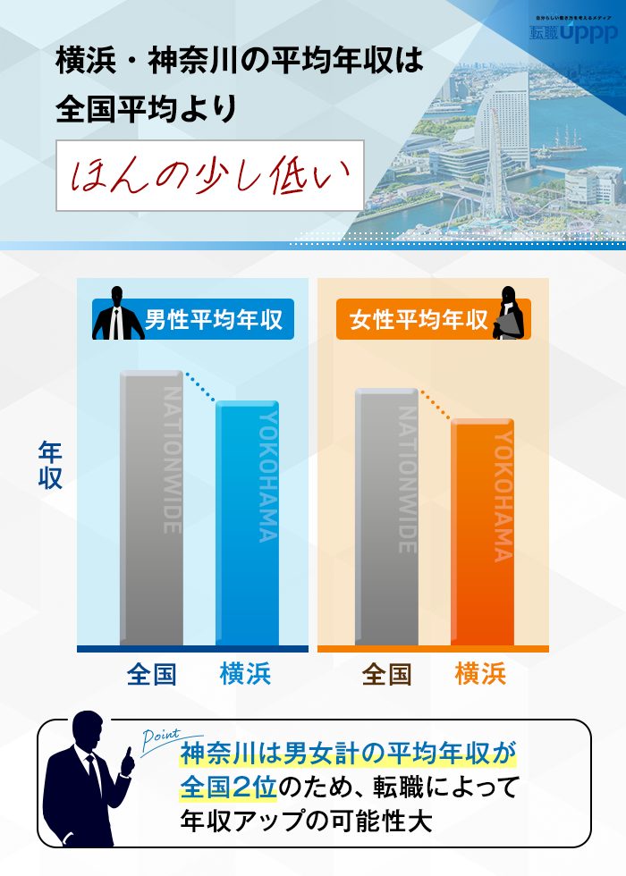 横浜・神奈川の平均年収は全国平均よりほんの少し低い