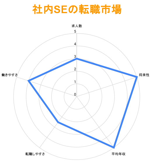 社内SEの転職事情｜転職は難しい？平均年収は？