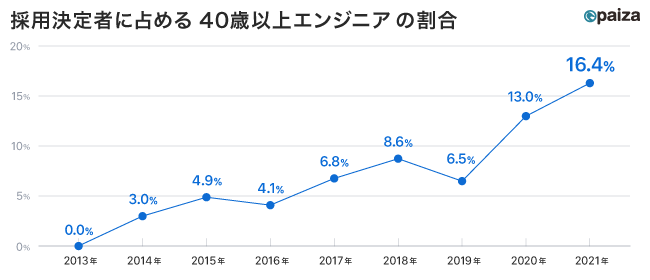 転職の採用決定者に占める40歳以上エンジニアの割合