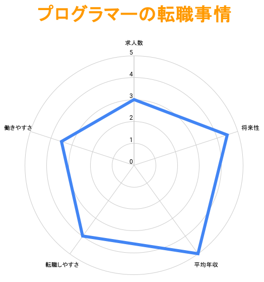 プログラマーの転職事情｜転職は難しい？平均年収は？