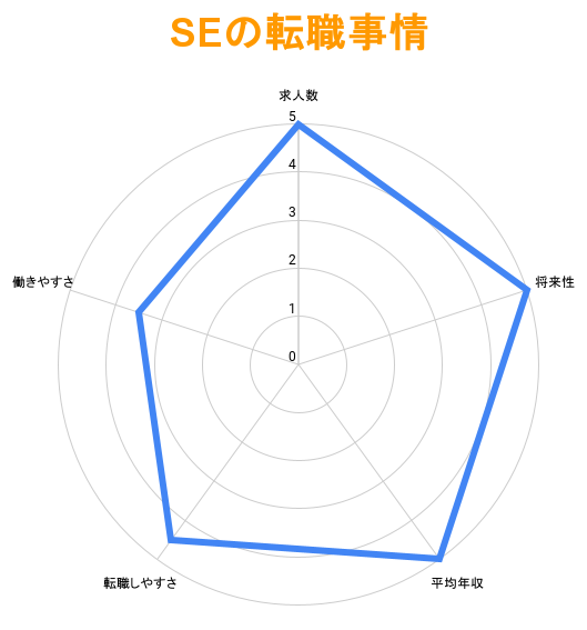 SE（システムエンジニア）の転職事情｜転職は難しい？平均年収は？