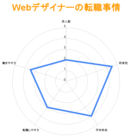 Webデザイナーの転職事情