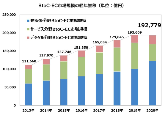 国内電子商取引市場規模（BtoC及びBtoB）の推移グラフ