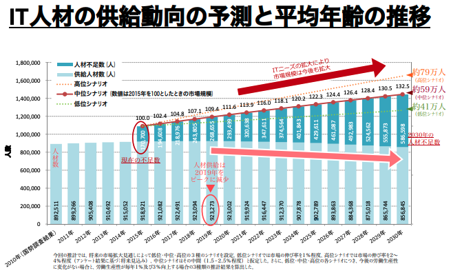 IT人材の供給動向の予測と平均年齢の推移