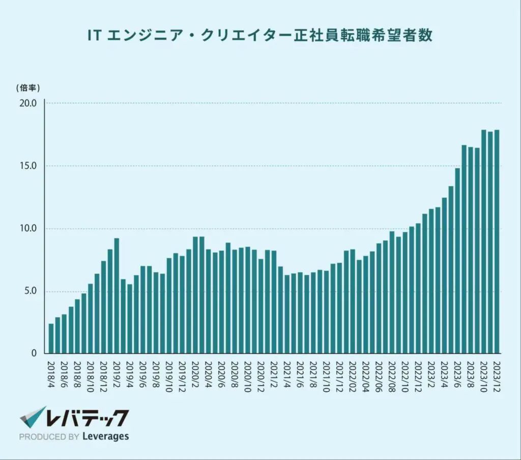 ITエンジニア・クリエイター正社員転職希望者数