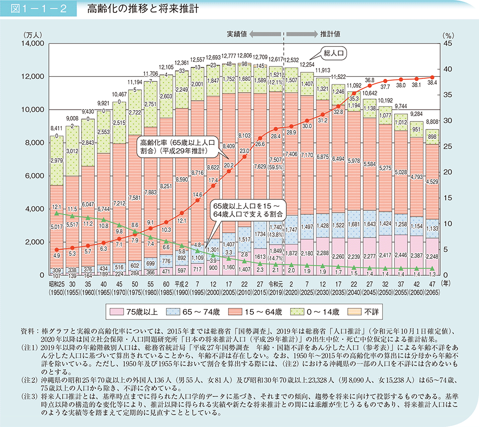 高齢化の推移と将来推計