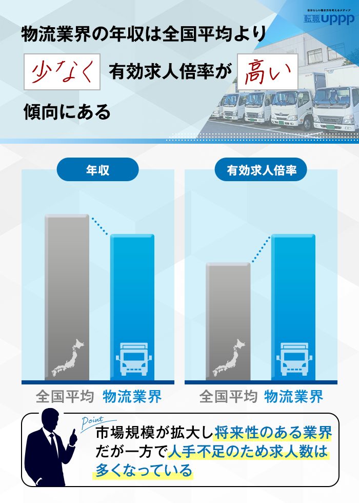 物流業界の年収は全国平均より少なく、有効求人倍率が高い傾向にある