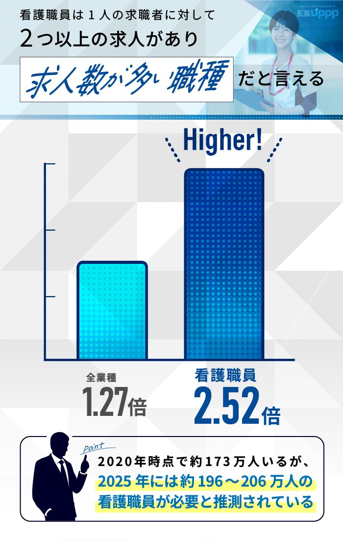 看護職員は１人の求職者に対して、2つ以上の求人があり、求人数が多い職種だと言える