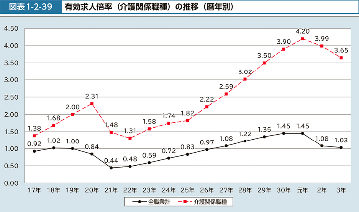 有効求人倍率（介護関係職種）の推移（暦年別）