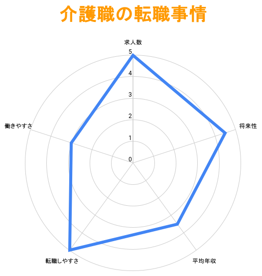 介護業界の転職事情｜転職は難しい？給料は安い？