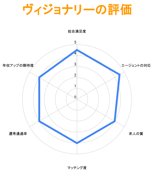 ヴィジョナリーを転職活動で利用した感想・評価