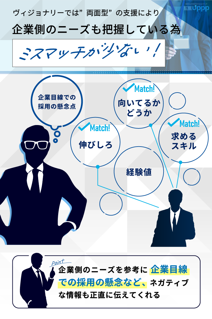 ヴィジョナリーでは"両面型"の支援により企業側のニーズも把握している為、ミスマッチが少ない！