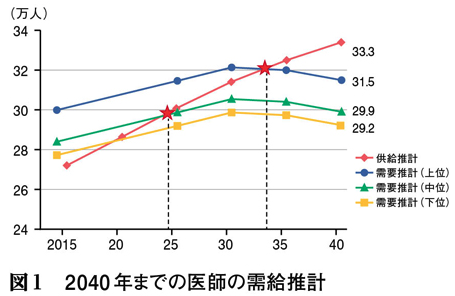 2040年までの医師の需給推計