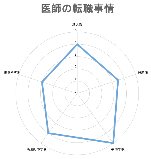 医師の転職事情｜求人数や平均年収、転職難易度は？医師の転職事情｜求人数や平均年収、転職難易度は？