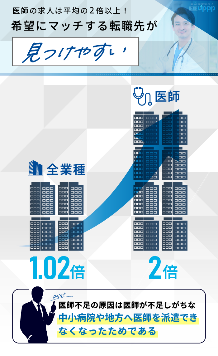 医師の求人は平均の2倍以上！希望位マッチする転職先が見つけやすい