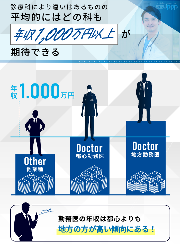 診察料に違いはあるものの、平均的には年収1000万円以上が期待できる
