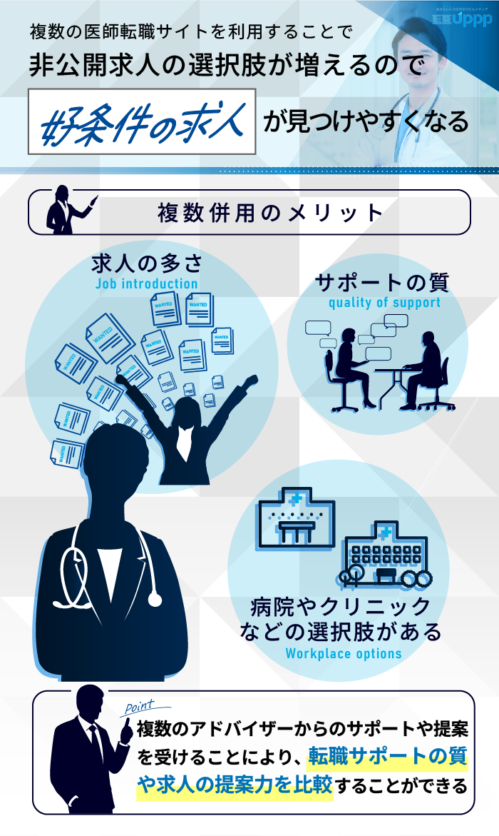 複数の医師転職サイトを利用することで、非公開求人の選択肢が増えるので好条件の求人が見つけやすくなる