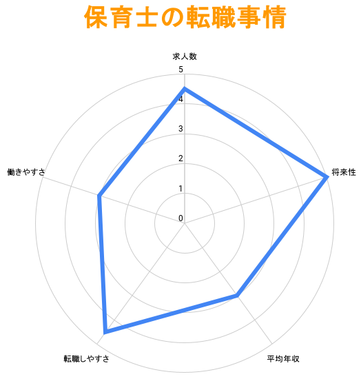 保育士の転職事情のグラフ