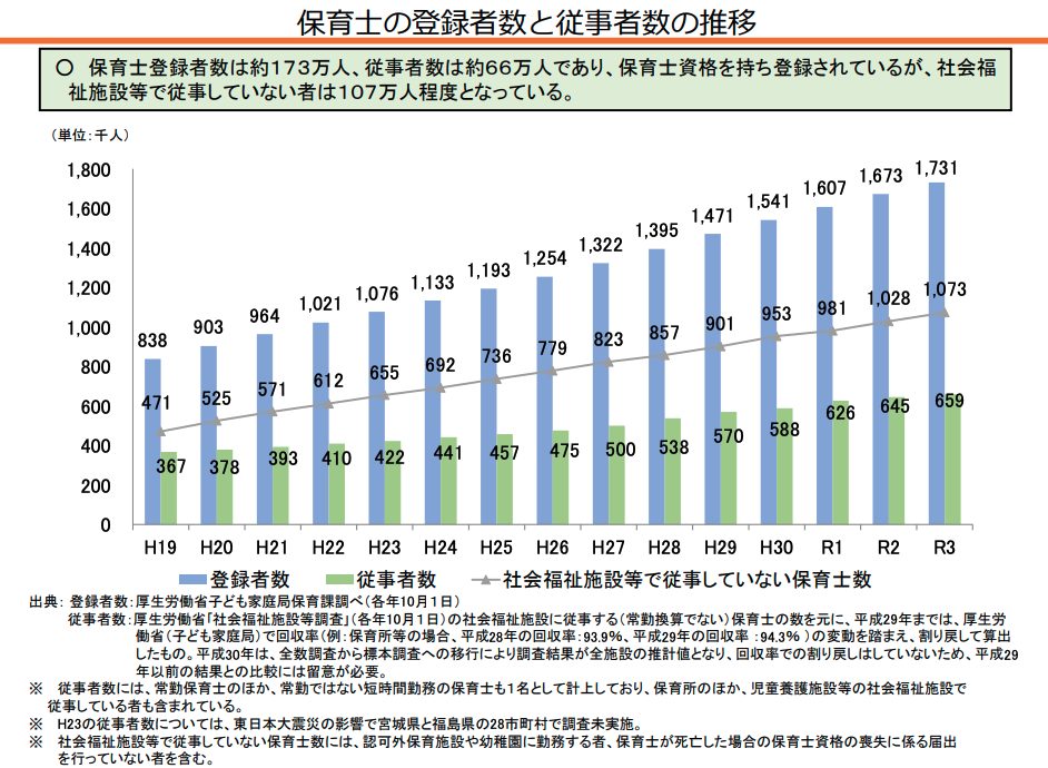 こども家庭庁の保育士の登録社数と従事者数の推移