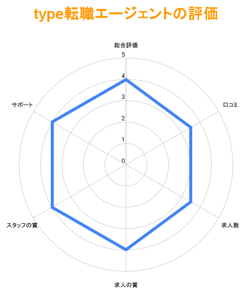 type転職エージェントの特徴を項目ごとに評価したグラフ