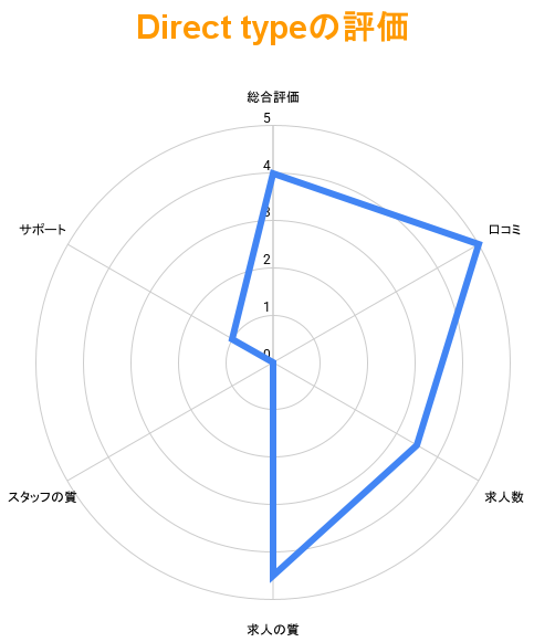 Direct type(ダイレクトタイプ)の特徴を項目ごとに評価