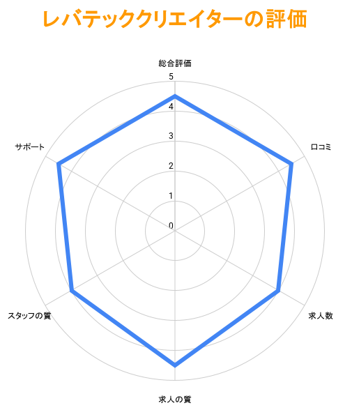 レバテッククリエイターの特徴を項目ごとに評価