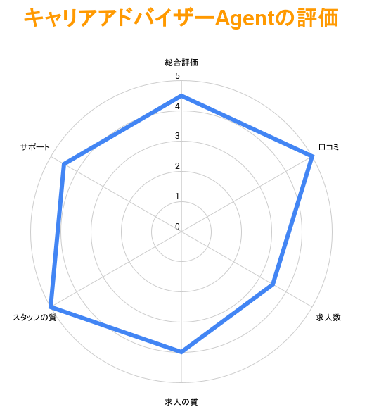 キャリアアドバイザーAgentの特徴を項目ごとに評価