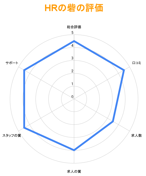 HRの砦の特徴を項目ごとに評価