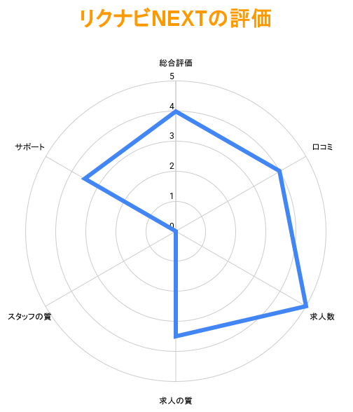 リクナビNEXT（ネクスト）の特徴を項目ごとに評価