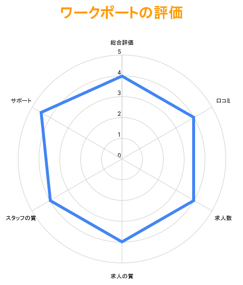 ワークポートの特徴を項目ごとに評価