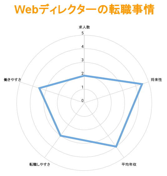 Webディレクターの転職事情｜平均年収は？転職は難しい？
