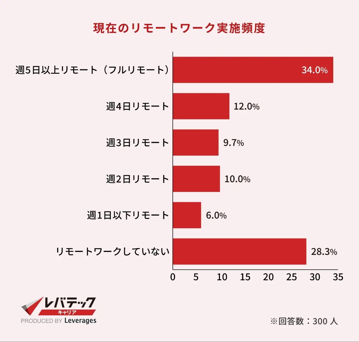 レバテックが調査した「現在のリモートワーク実施頻度」のグラフ