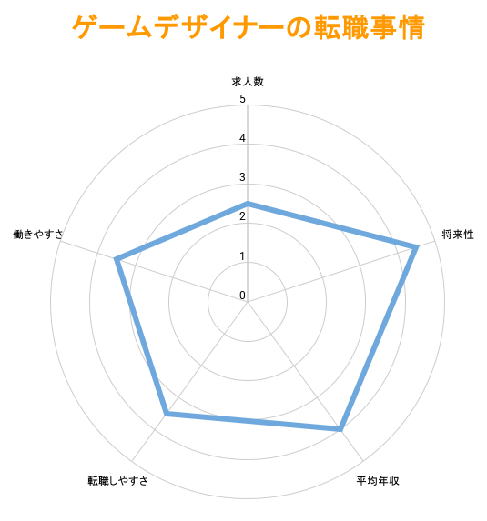 ゲームデザイナーの転職事情｜平均年収はいくら？将来性は？