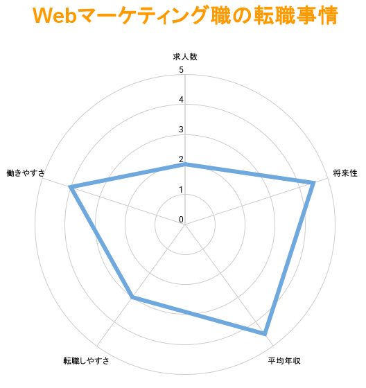 Webマーケティング職の転職事情｜平均年収は？転職は難しい？